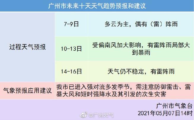2021年11月份历史广州天气如何?后天广州天气情况-图3 2021年11月份历史广州天气如何?后天广州天气情况-图3