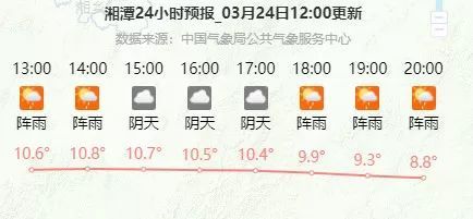 湘潭天气什么时候变暖?湘潭本月天气情况-图2 湘潭天气什么时候变暖?湘潭本月天气情况-图2