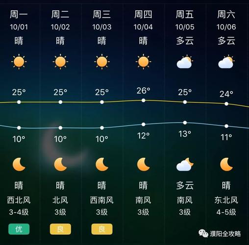 濮阳下个星期一是什么天气?濮阳本周 天气情况-图2 濮阳下个星期一是什么天气?濮阳本周 天气情况-图2