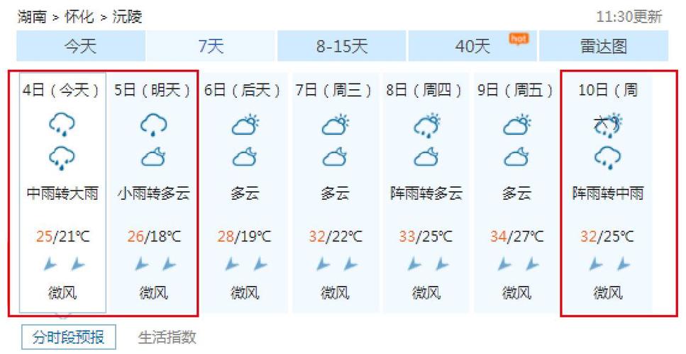 长沙上次下雨什么时候?沅陵半月天气情况-图2 长沙上次下雨什么时候?沅陵半月天气情况-图2