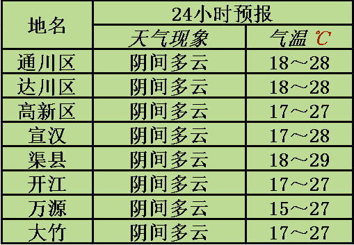 达州哪里的天气好？达州明日天气情况