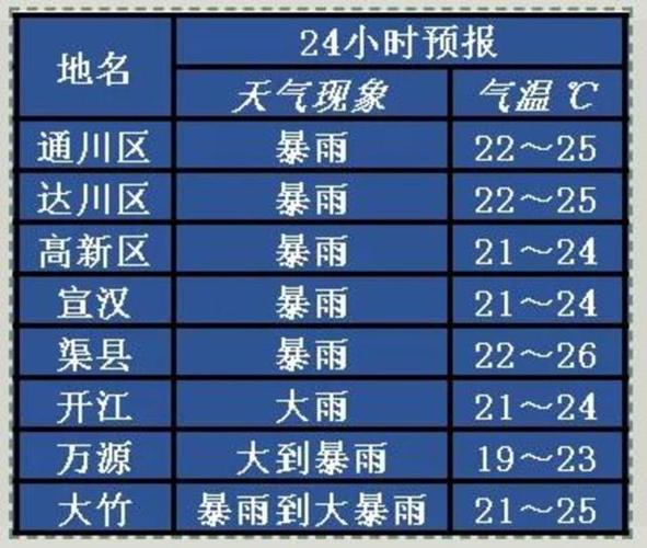 达州哪里的天气好?达州明日天气情况-图2 达州哪里的天气好?达州明日天气情况-图2