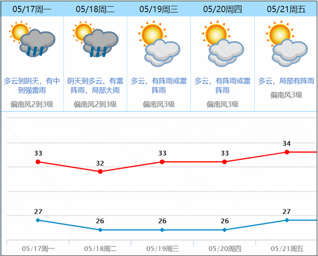 请问中国东莞虎门常年天气如何?东莞天气情况数据-图2 请问中国东莞虎门常年天气如何?东莞天气情况数据-图2