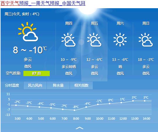青海西宁天气怎么样?酉宁天气情况-图2 青海西宁天气怎么样?酉宁天气情况-图2