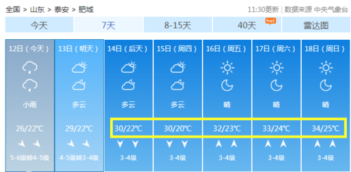 2020年泰安累计降水量?下周肥城天气情况-图1 2020年泰安累计降水量?下周肥城天气情况-图1