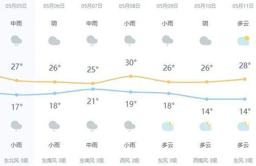 2021年5月27日安徽宣城是什么天气?2017宣城天气情况-图2 2021年5月27日安徽宣城是什么天气?2017宣城天气情况-图2