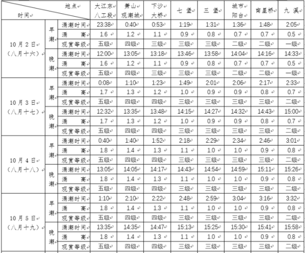常熟涨潮和落潮的时间？常熟历史天气情况