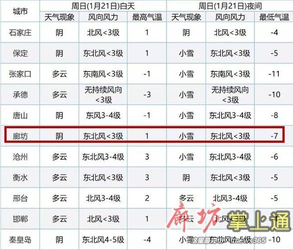 河北廊坊现在天气怎么样适合穿着什么衣服？明天廊坊天气情况