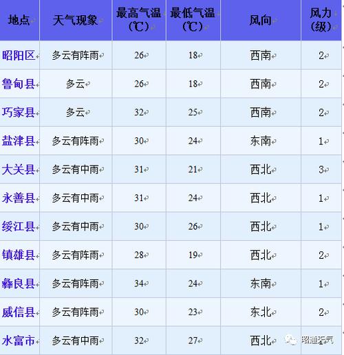 昭通天气一直很冷吗?昭通全年天气情况-图2 昭通天气一直很冷吗?昭通全年天气情况-图2