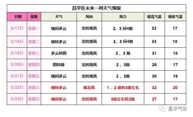 北京昌平共有哪一些区？昌平的天气情况