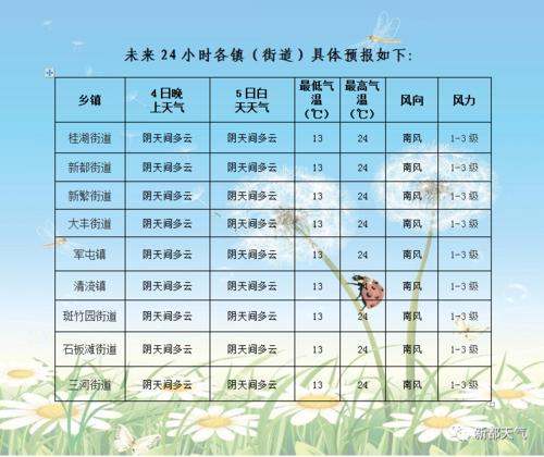2023成都立秋后气温怎样?明天新都天气情况-图1 2023成都立秋后气温怎样?明天新都天气情况-图1