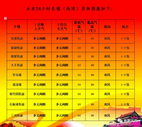 2023成都立秋后气温怎样?明天新都天气情况-图2 2023成都立秋后气温怎样?明天新都天气情况-图2