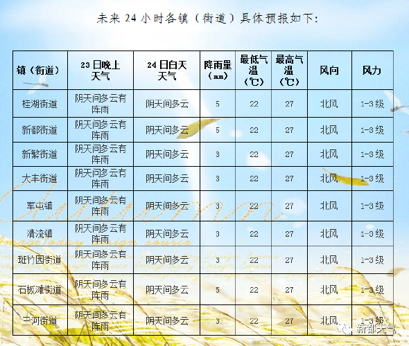 2023成都立秋后气温怎样?明天新都天气情况-图3 2023成都立秋后气温怎样?明天新都天气情况-图3