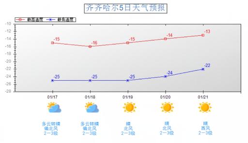 齐齐哈尔冬天有多冷?齐齐哈尔西北天气情况-图3 齐齐哈尔冬天有多冷?齐齐哈尔西北天气情况-图3