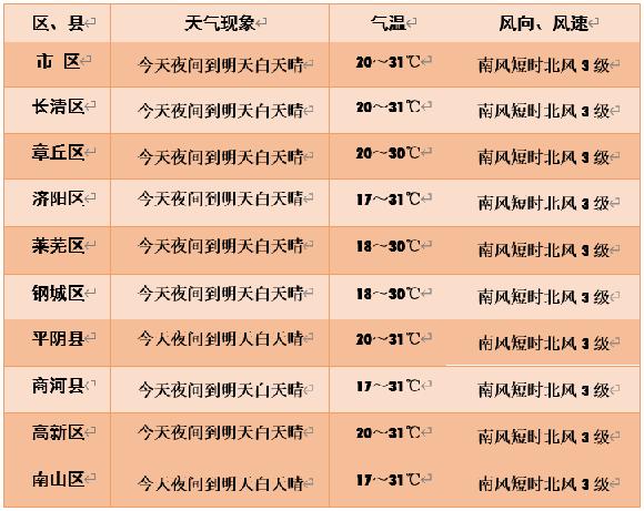 邯郸最近几天的天气？邯郸半月天气情况