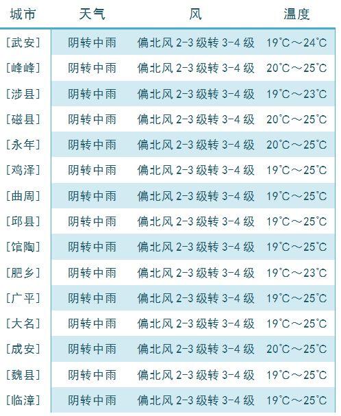 邯郸最近几天的天气?邯郸半月天气情况-图3 邯郸最近几天的天气?邯郸半月天气情况-图3