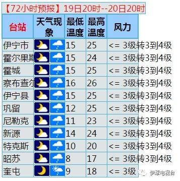 伊犁天气最冷是多少度?奎屯历史天气情况-图2 伊犁天气最冷是多少度?奎屯历史天气情况-图2