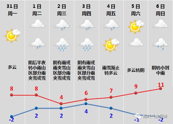 绍兴冬天历史最低温度？历年绍兴天气情况