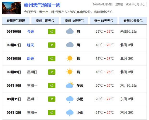 泰州冬季的平均气温是多少?冷么?泰州天气情况24-图3 泰州冬季的平均气温是多少?冷么?泰州天气情况24-图3
