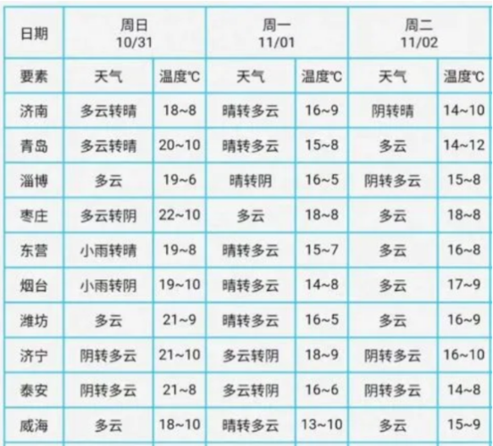 聊城天气与德州一样吗？德州每年天气情况-图3