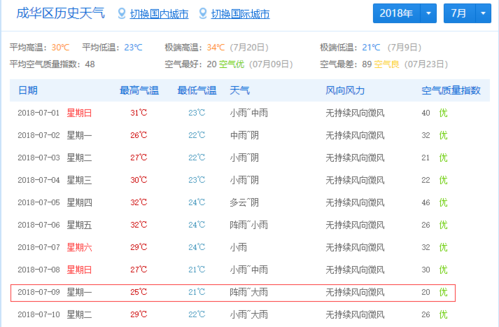 成都成华区人口多少?成都成华区天气情况-图3 成都成华区人口多少?成都成华区天气情况-图3