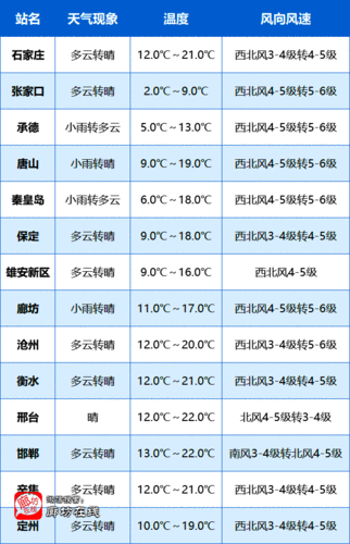 2020最低温度是多少度廊坊?明日廊坊天气情况-图3 2020最低温度是多少度廊坊?明日廊坊天气情况-图3