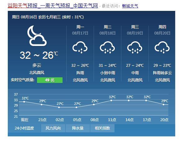 湖南益阳什么时候最冷?益阳上月天气情况-图3 湖南益阳什么时候最冷?益阳上月天气情况-图3