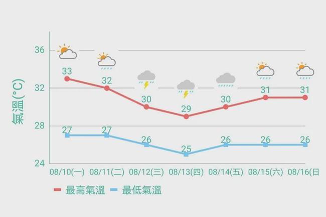 香港澳门天气最近有多少度?最近澳门天气情况-图3 香港澳门天气最近有多少度?最近澳门天气情况-图3
