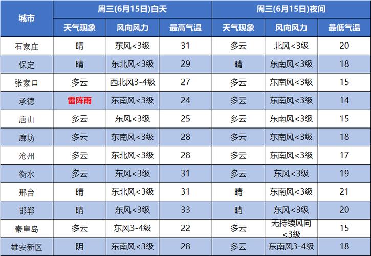 邢台历史天气预报查询?邢台过去天气情况-图3 邢台历史天气预报查询?邢台过去天气情况-图3
