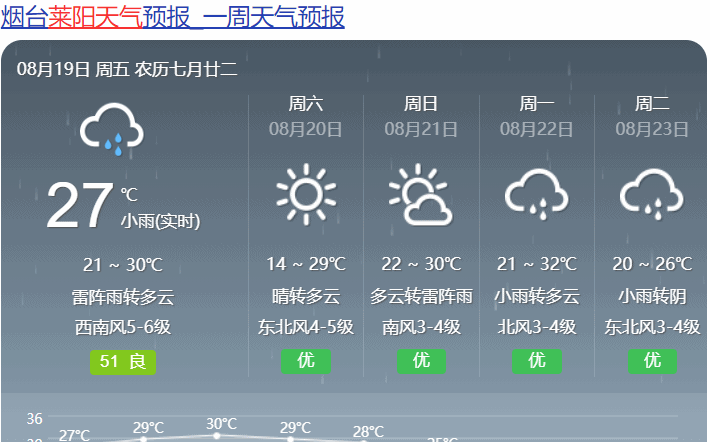 莱阳各乡镇降水量？烟台莱阳天气情况