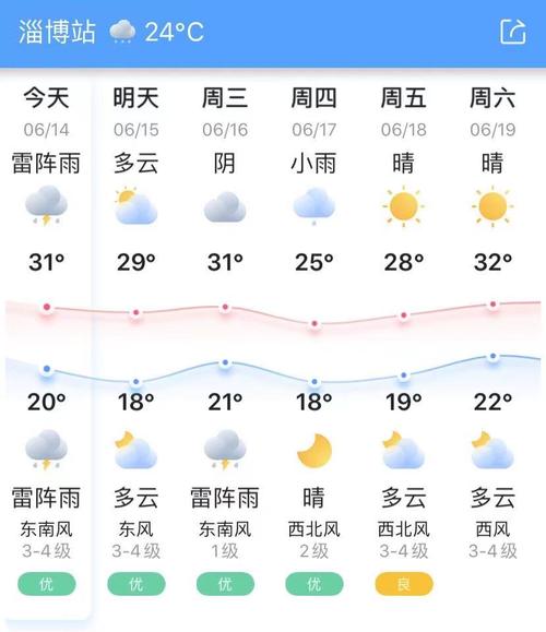 山东淄博现在穿什么衣服？明天淄博天气情况-图2