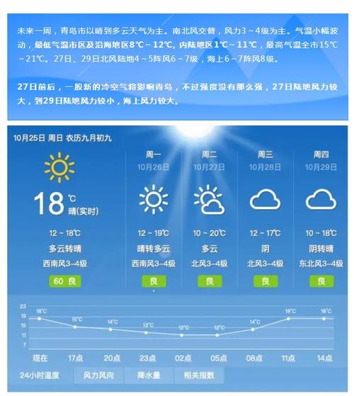 今天青岛天气是多年来最冷的吗?上周青岛天气情况-图2 今天青岛天气是多年来最冷的吗?上周青岛天气情况-图2