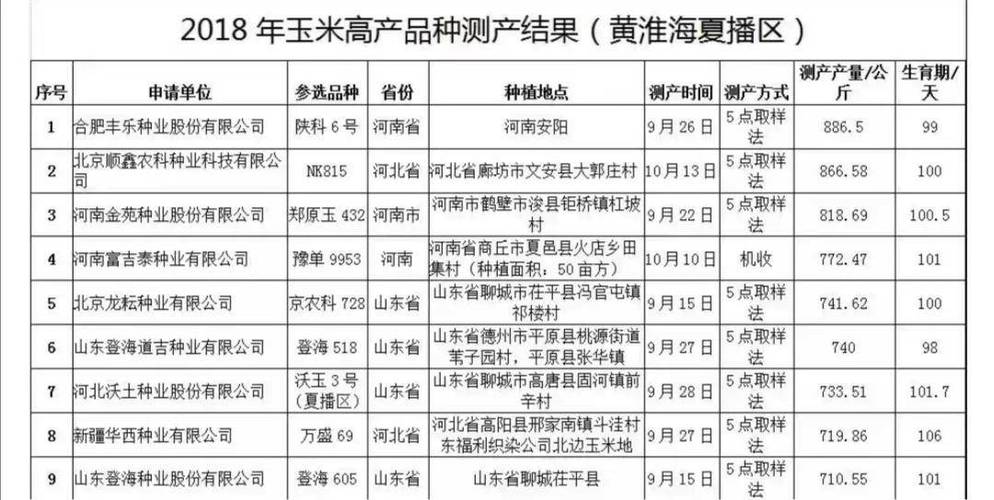 原阳县757玉米品种怎样？原阳的天气情况