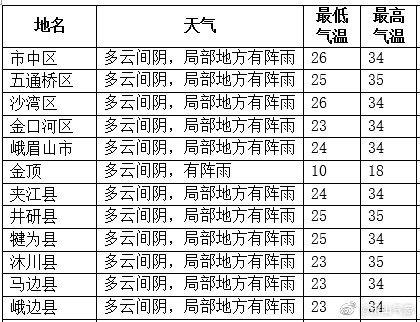 乐山天气穿衣建议?乐山明日天气情况-图3 乐山天气穿衣建议?乐山明日天气情况-图3