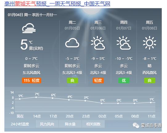 蒙城是哪个省的？蒙城的天气情况