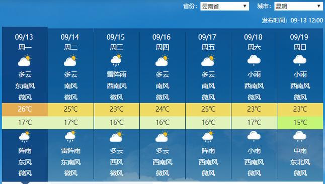 今晚昆明降雨量大吗?今天鼓楼天气情况-图2 今晚昆明降雨量大吗?今天鼓楼天气情况-图2