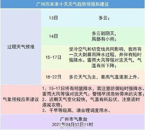广州的天气什么时候降温?广州今日天气情况-图2 广州的天气什么时候降温?广州今日天气情况-图2