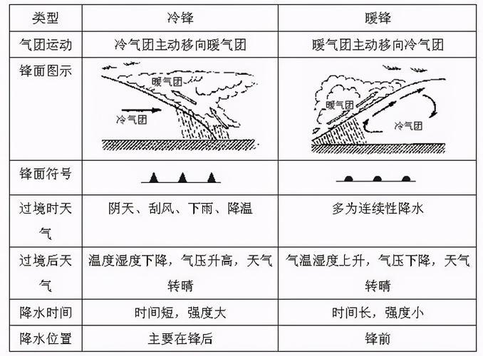 为什么冷锋在锋后降雨,暖锋在锋前降雨？天气情况转好