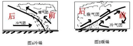 为什么冷锋在锋后降雨,暖锋在锋前降雨?天气情况转好-图3 为什么冷锋在锋后降雨,暖锋在锋前降雨?天气情况转好-图3