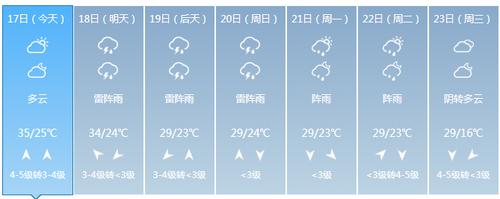 台州市高温巳有多少天了？台州全年天气情况-图3