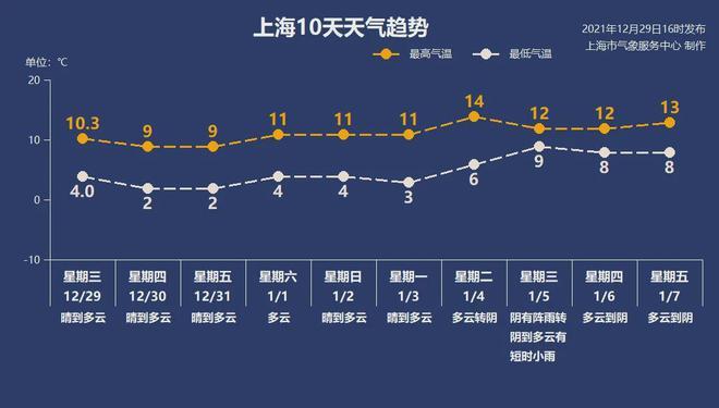 2021春节上海冷不冷?上海元旦天气情况-图2 2021春节上海冷不冷?上海元旦天气情况-图2