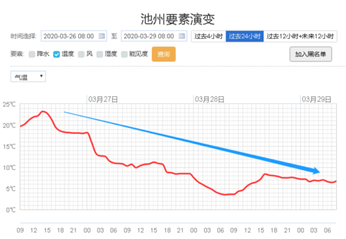 安徽池州历史最低气温？贵池州天气情况