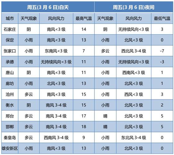 2023年藁城什么时候供暖?藁城的天气情况-图3 2023年藁城什么时候供暖?藁城的天气情况-图3