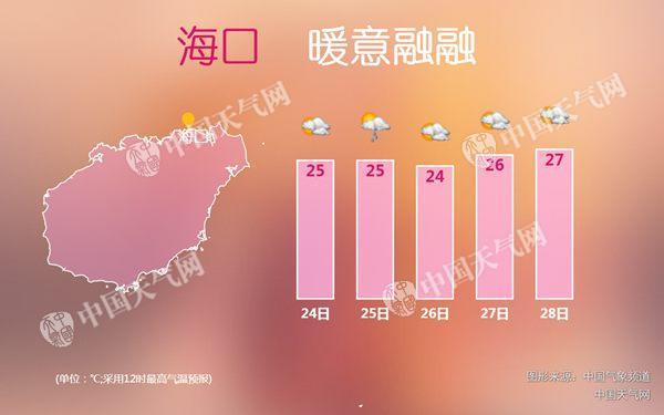 海南大雾天气要几天?海南查天气情况-图2 海南大雾天气要几天?海南查天气情况-图2