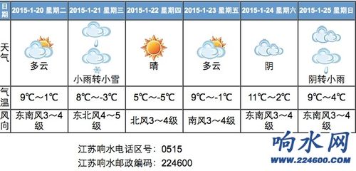 盐城历史上最温度是多少?响水春节天气情况-图3 盐城历史上最温度是多少?响水春节天气情况-图3
