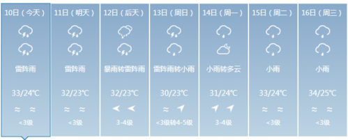 儋州天气什么时候好?海南儋州天气情况-图3 儋州天气什么时候好?海南儋州天气情况-图3