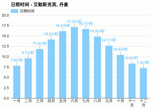 丹麦天气最冷是什么时候?丹麦的天气情况-图2 丹麦天气最冷是什么时候?丹麦的天气情况-图2