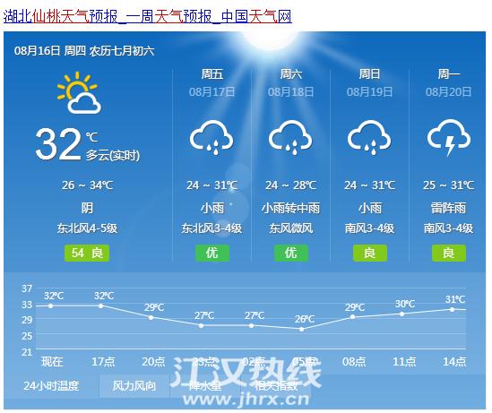 仙桃天气穿什么衣服?仙桃的天气情况-图2 仙桃天气穿什么衣服?仙桃的天气情况-图2