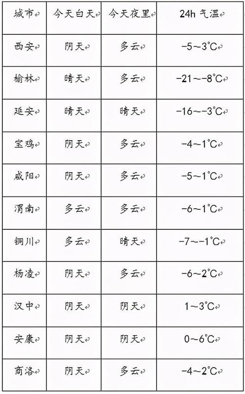 陕北最低零下多少度？陕北省天气情况