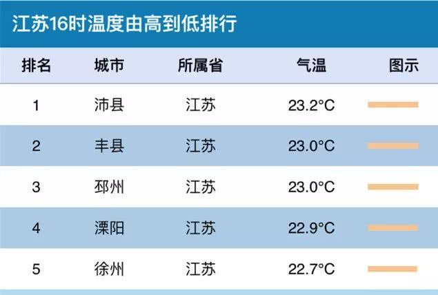 盐城天气受什么影响?盐城今日天气情况-图3 盐城天气受什么影响?盐城今日天气情况-图3